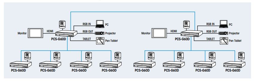 Sơ đồ kết nối hệ hội nghị truyền hình Sony PCS-G60DP