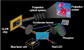 Công nghệ Laser & LED Hybrid