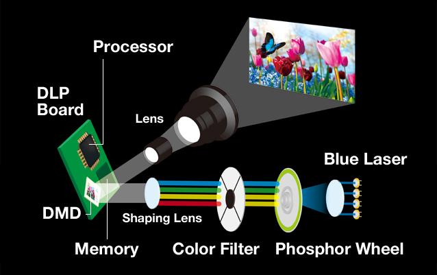 Chip xử lý DLP sử dụng đến 6 màu 