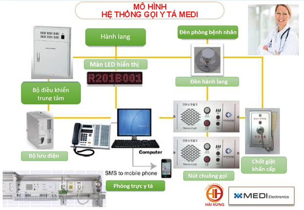 Mô hình hệ thống gọi y tá Medi