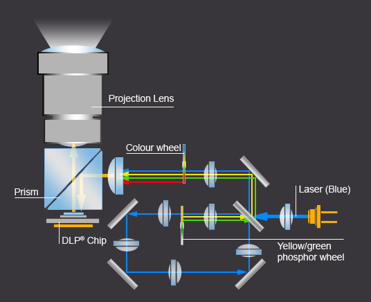 Công nghệ laser photphor giúp máy chiếu laser có giá thành rẻ hơn