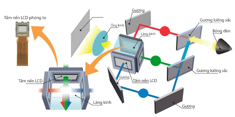 máy chiếu công nghệ LCD