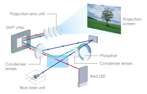 Công nghệ nguồn sáng Laser & LED