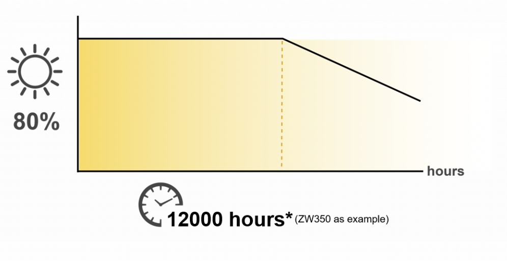 Độ sáng liên tục lên đến 3.500 lumen trong 12.000 giờ hoạt động