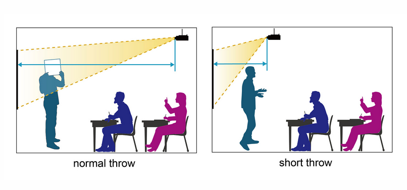 Máy chiếu ném ngắn có thể được đặt sát tường, giúp loại bỏ bóng