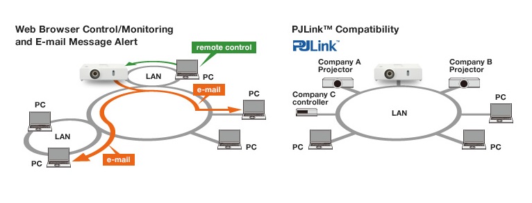 Hỗ trợ giao thức kết nối PJlink